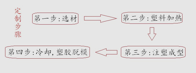 電吹風(fēng)塑膠外殼定制步驟