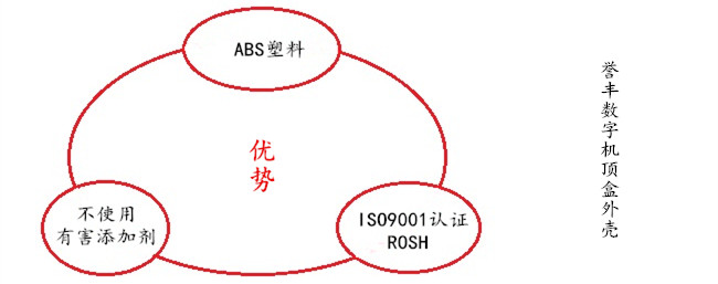 譽(yù)豐生產(chǎn)數(shù)字機(jī)頂盒塑膠外殼的優(yōu)勢(shì)