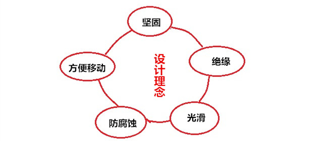 洗衣機塑膠外殼的設計理念